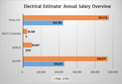 Electrical Estimator Annual Salary Overview