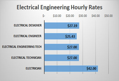 Electrical Engineering Hourly Rates