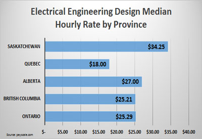Electrical Engineering Design Median Hourly Rate by Province