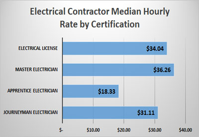 Electrical Contractor Median Hourly Rate by Certification