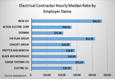 Electrical Contractor Hourly Median Rate by Employer Name