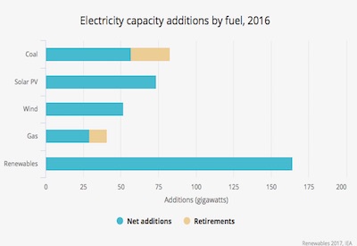 2016 Growth in Solar Power Tops Every Other Fuel