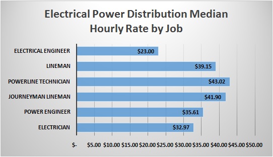 Hourly Rates in Electrical Power Distribution