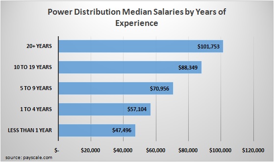 Average Salaries in Power Distribution by Years of Experience