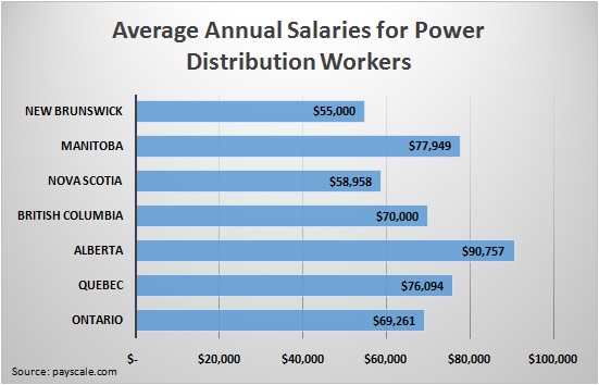 Average Salaries for Power Distribution Workers