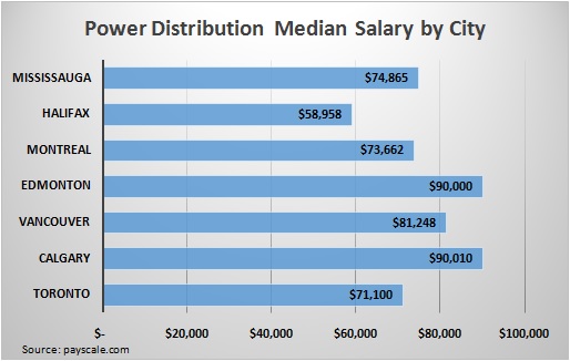 Average Power Distribution Salaries by City
