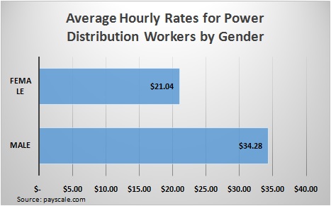 Average Hourly Rates for Power Distribution Workers by Gender