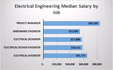 Average Electrical Engineering Salaries by Job
