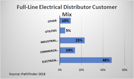 Survey Says: Who is Purchasing From Full-Line Electrical Distributors