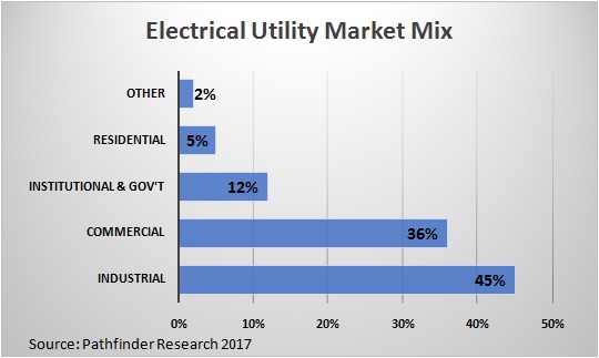 Survey Says: Electrical Utility Market Mix