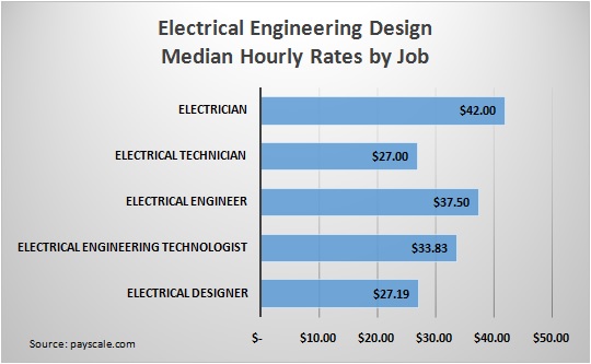 Electrical Engineering Hourly Rates by Job