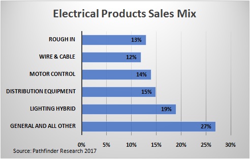 Survey Says: Electrical Products Sales Mix