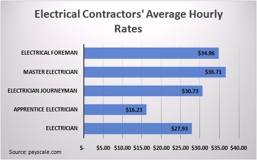 Average Hourly Rate for Electrical Contractors