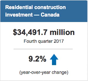 Q4 2017 Residential Construction Investment Up 9.2%