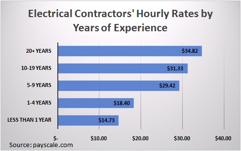 Electrical Contractor Median Hourly Rate by Years Experience