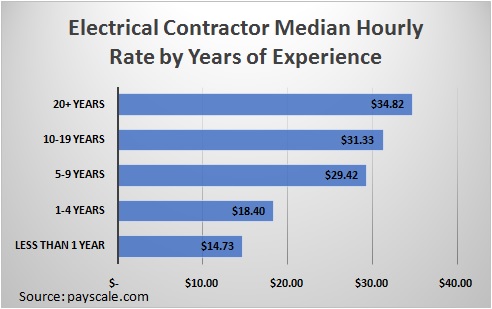 Electrical Contractor Median Hourly Rate by Years of Experience