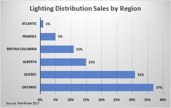 Lighting Distribution Sales by Region