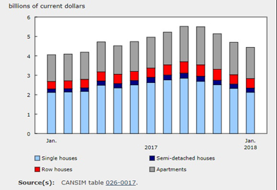 January New Housing Construction Spending Up 9.4% YOY