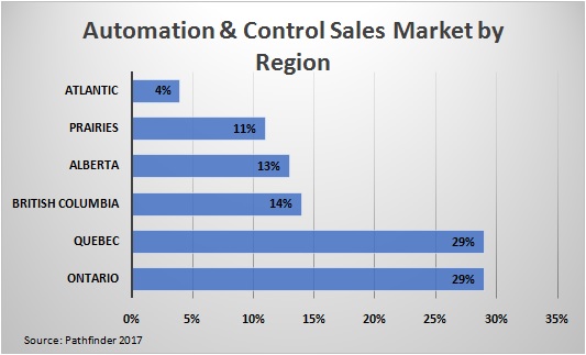 Automation & Control Sales Market by Region