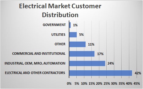 Electrical Market Customer Distribution