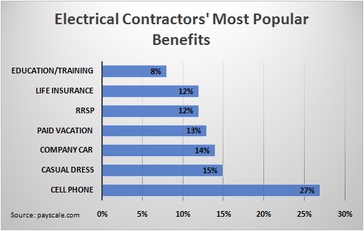 Electrical Contractors’ Most Popular Benefits