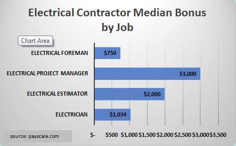Electrical Contractor median Bonus by Job