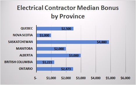 Electrical Contractor Median Bonus by Province