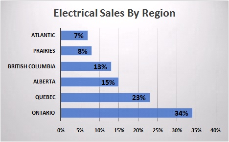 Full Line Electrical Distribtuion Sales By Region