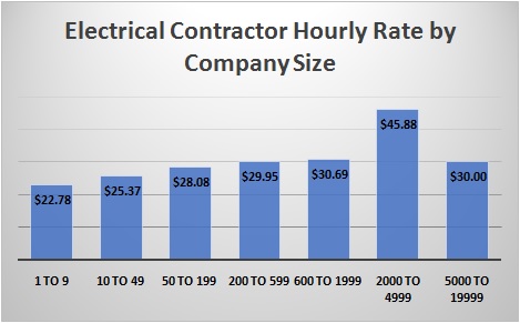Electrical Contractor Hourly Rate by Company Size