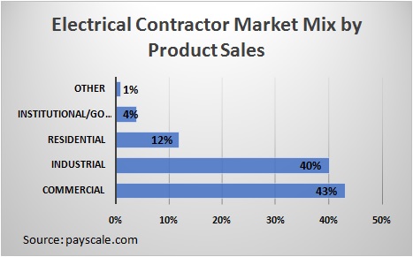 Electrical Contractor Market Mix by Product Sales