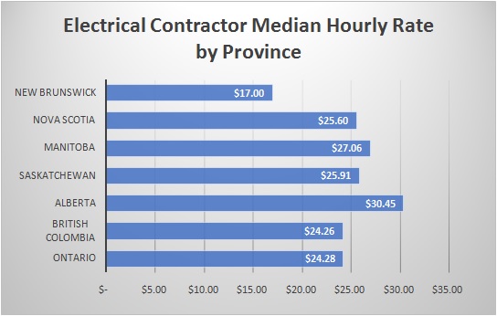 Electrical Contractor Median Hourly Rate By Province