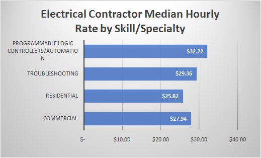 Electrical Contractor Median Hourly Rate By Skill/Specialty