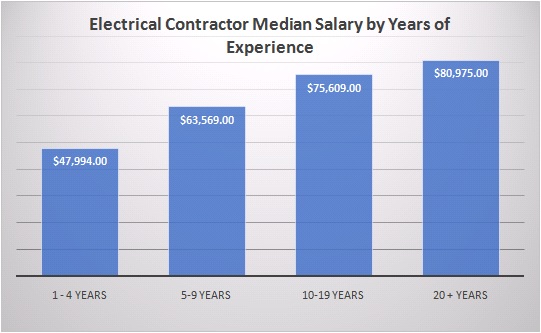 Electrical Contractor Median Salary By Years Of Experience