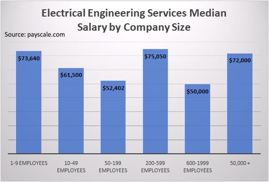 Electrical Engineering Services Median Salary By Company Size
