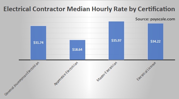 Electrical Contractor Median Hourly Rate By Certification