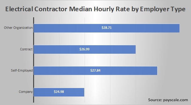 Electrical Contractor Median Hourly Rate by Employer Type