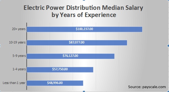 Electric Power Distribution Median Salary By Years Of Experience
