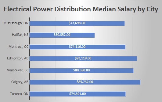 Electrical Power Distribution Median Salary By City