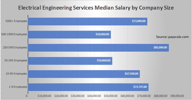 Electrical Engineering Services Median Salary By Company Size