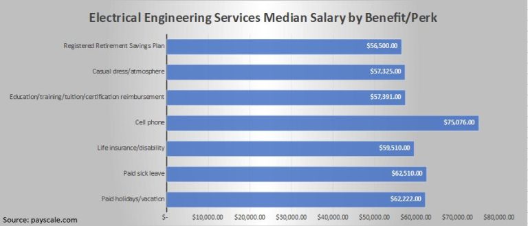 Electrical Engineering Services Median Salary By Benefit/Perk