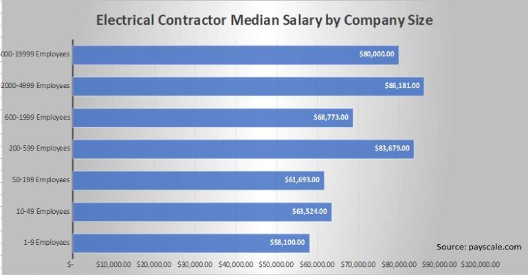 Electrical Contractor Median Salary By Company Size
