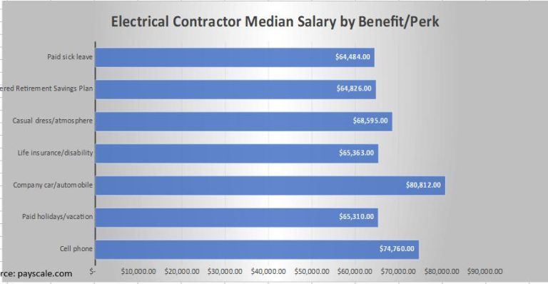Electrical Contractor Median Salary By Benefit/Perk