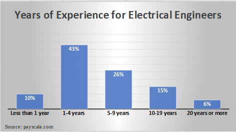 Years Of Experience For Electrical Engineers