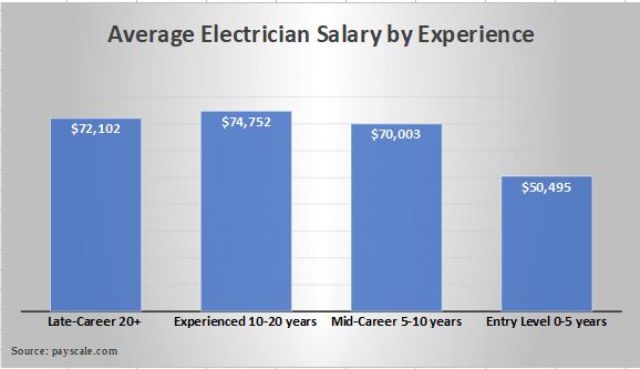 Average Electrician Salary by Experience