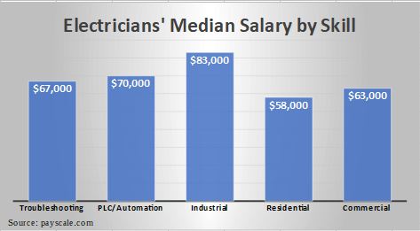 Median Salary by Skill for Electricians
