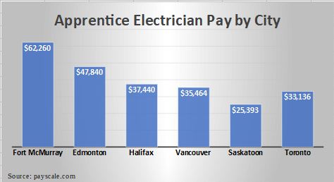 Apprentice Electrician Pay by City