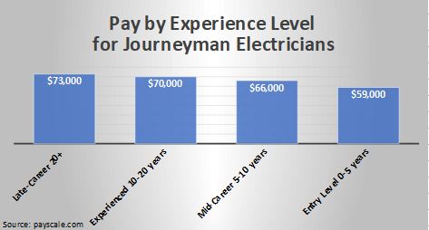 Pay by Experience Level for Journeyman Electricians
