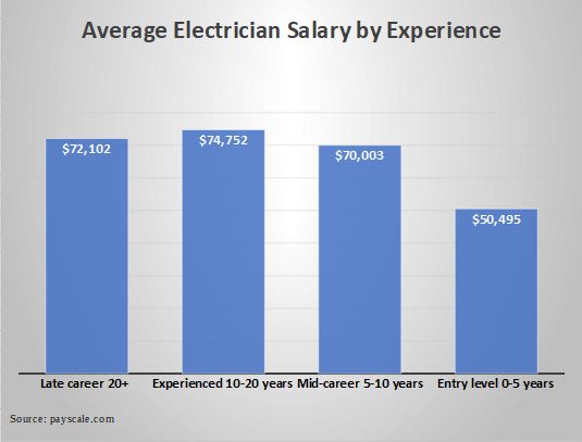 Experience Affect on Average Electrician Salary