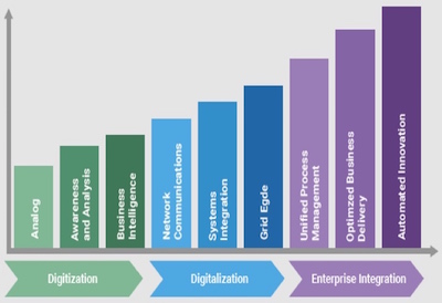 Building the 21st Century Digital Grid