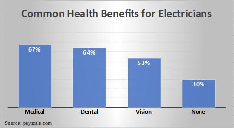 Common Health Benefits for Electricians
